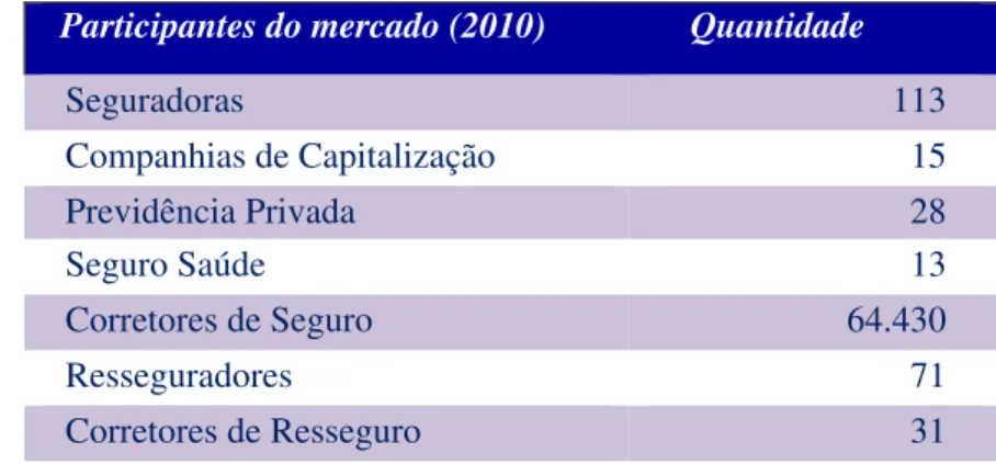 TABELA 1: Composição do Mercado Segurador em 2010    Participantes do mercado (2010)                Quantidade 