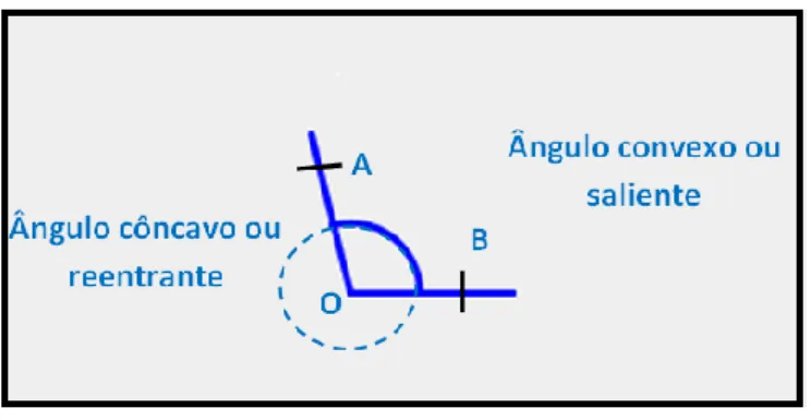 Figura 18 – Classificação de Ângulos 