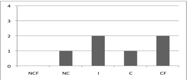 Gráfico 4 − Dificuldade na Preparação de Casos  Fonte: Elaborado pelo Autor com base nos Dados Coletados