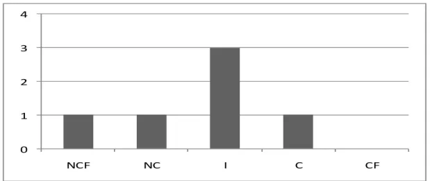 Gráfico 6 − Receptividade dos Professores  Fonte: Elaborado pelo Autor com base nos Dados Coletados