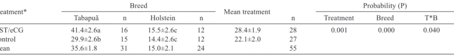 Table 1 - Effect of breed and recombinant bovine somatotropin/equine chorionic gonadotropin combined treatment on ovarian antral follicle  count of Holstein and Tabapuã heifers
