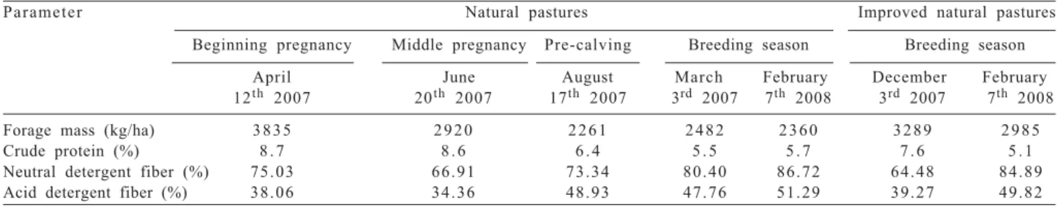 Table 3 - Body weight (kg) and body condition score of heifers evaluated during pregnancy diagnosis and at calving, and body weight of first-calf cows at the beginning of the breeding season
