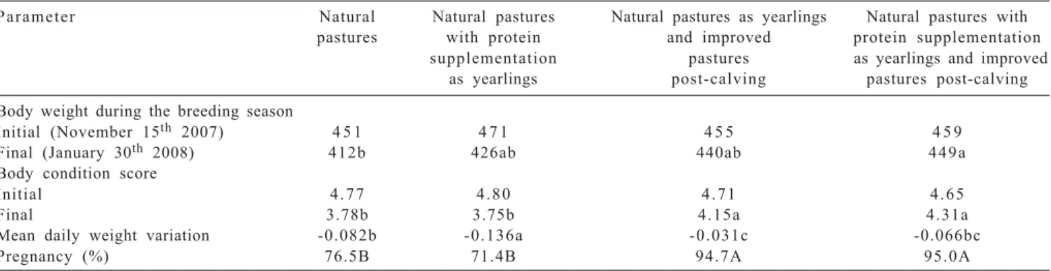 Table  4  - Body weight (kg) and body condition score in the beginning and end of the breeding season and cow pregnancy rate according to feeding management practice
