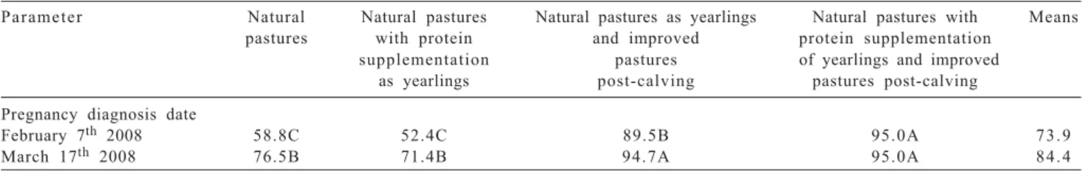 Table 6 - Cow body weight (BW) and body condition score (BCS) in the beginning and end of the breeding season according to physiological status
