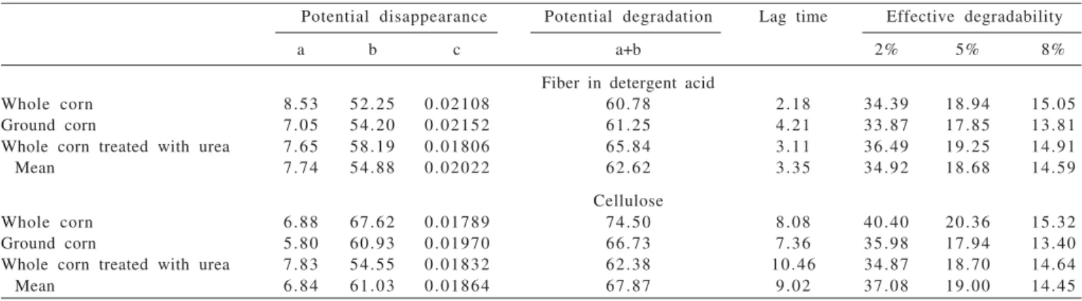 Table 5 - pH, N-amoniacal and bacterial activity in the ruminal fluid of dairy steer fed experimental diets