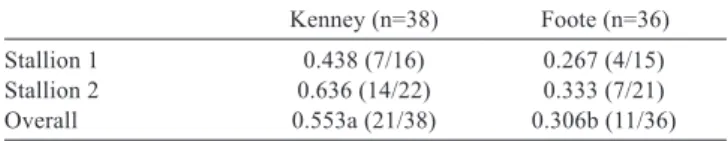 Table 3 - Pregnancy rates (number of pregnancy/cycle) of mares  inseminated with stallion semen diluted and cooled in  Kenney  extender  or  Foote  extender  at  6–8  °C  for  24  hours
