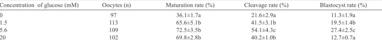 Table 3 - Effects of glucose on maturation and development of bovine oocytes