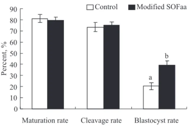 Figure 1 - Effects of modiﬁed SOFaa media on maturation and development of bovine oocytes.