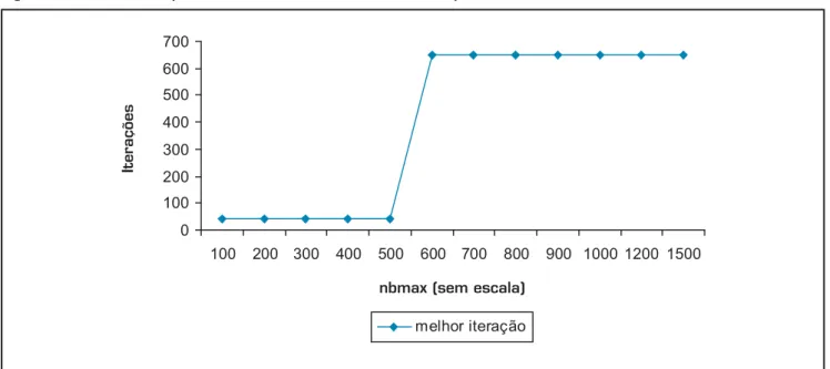 Figura 6: Iteração em que foi encontrado o melhor resultado pela busca, dado a variação do nbmax.