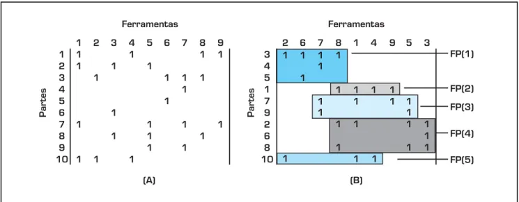 Figura 1: Matrizes do Tipo Parte versus Ferramenta Inicial (A) e Resultante (B) da Execução do ASPM.