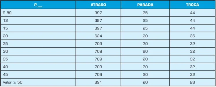 Tabela 4: Minimização da variável de decisão Trocas. Os valores das variáveis de decisão estão em minutos.