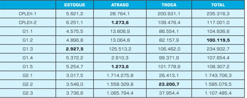 Tabela 6: Custos médios das soluções obtidas com as estratégias propostas.