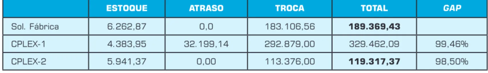 Tabela 2: Custos de estoque, atraso, troca e total da solução da empresa e das estratégias do CPLEX.