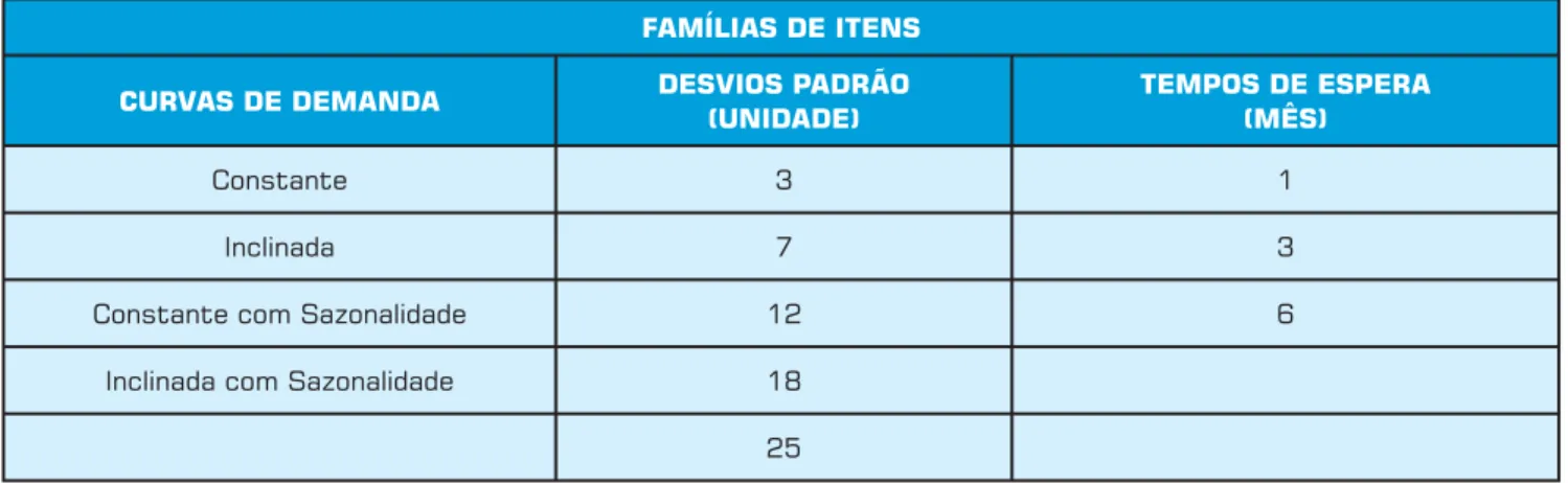 Tabela 1: Caracterização das famílias de itens.
