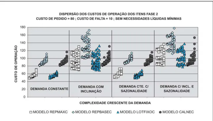 Figura 3: Dispersão dos custos de operação dos itens na Fase 2.