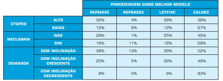Tabela 4: Resumo do desempenho dos modelos.