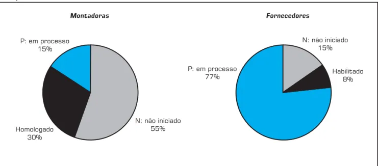 Figura 3: Situação das habilitações no regime RECOF nas principais montadoras de veículos e fornecedores de  auto-peças no Brasil.