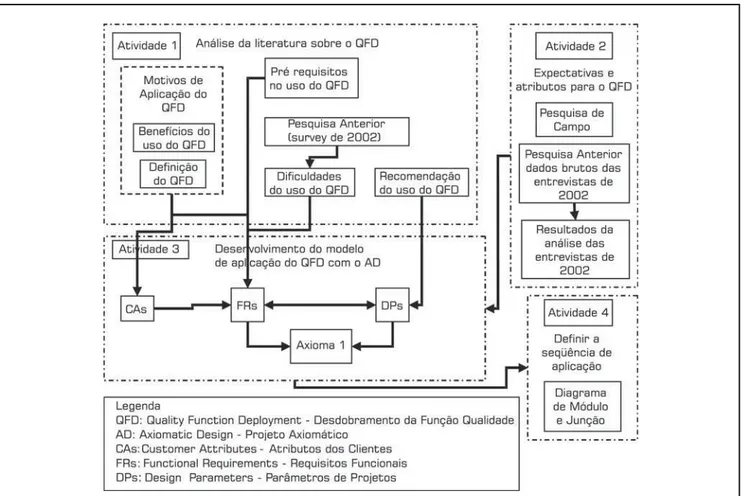 Figura 1: Estrutura das atividades realizadas.