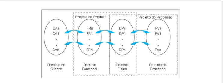 Figura 2: Domínios do AD.