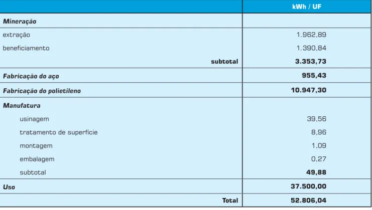 Tabela 7: Consumo de energia elétrica em cada estágio do ciclo de vida da seringa para injeção odontológica  para 10 6  anestesias aplicadas (UF).