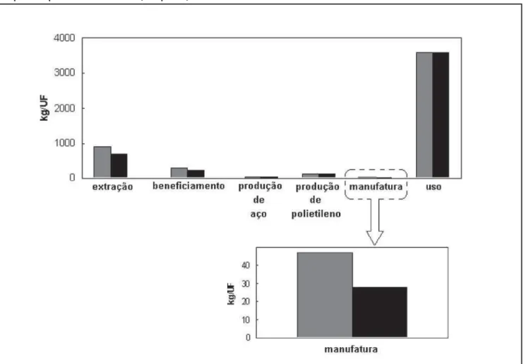 Figura 5: Distribuição dos resíduos sólidos no ciclo de vida da seringa odontológica (UF = 10 6  anestesias  aplicadas) considerando-se as quantidades de resíduos do processo descrito (em cinza) e após as mudanças  propostas para a manufatura (em preto)