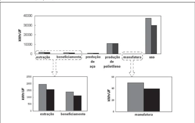 Figura 6: Consumo de energia elétrica no ciclo de vida da seringa odontológica (UF = 10 6  anestesias aplicadas)  considerando-se as quantidades de resíduos do processo descrito (em cinza) e após as mudanças propostas  para a  manufatura (em preto)