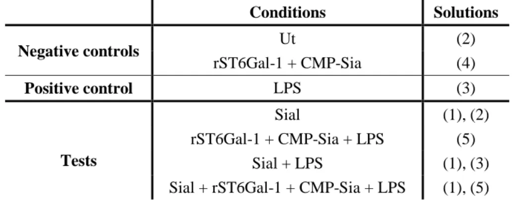 Table  II.1-  Representation  of  the  conditions  to  test  in  BMDCs’  activation  assays  and  respective  solutions  prepared