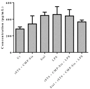 Figure III.3-Concentrations of IL-10 released  by BMDCs, determined  by ELISA. The respective conditions are  mentioned at x axis