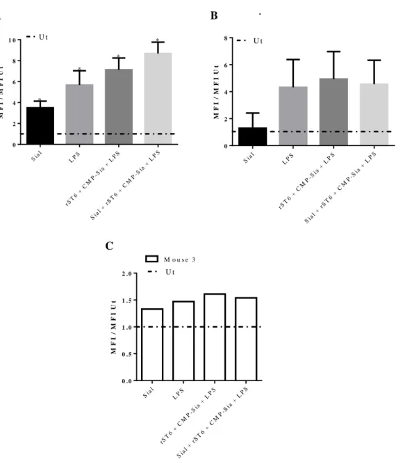 Figure III.5- Fold increase of the MFIs for each condition comparatively to Ut, regarding the maturation markers  CD86 (A), MHC-II (B) and CD80 (C), obtained by Flow Cytometry
