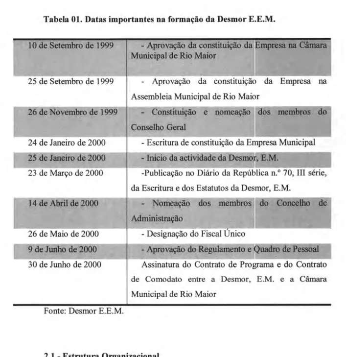 Tabela  01.  Datas  importantes  na  formação  da Desmor  E.E.M.