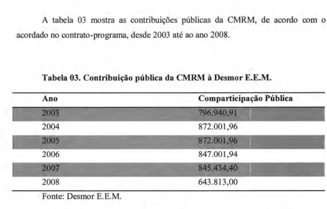 Tabela  03.  Contribuição  pública  da  CMRM  à  Desmor  E.E.M.