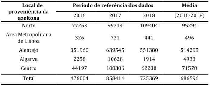 Tabela 1. Produção de azeitona (t) em de Portugal por região, 2016-2018 