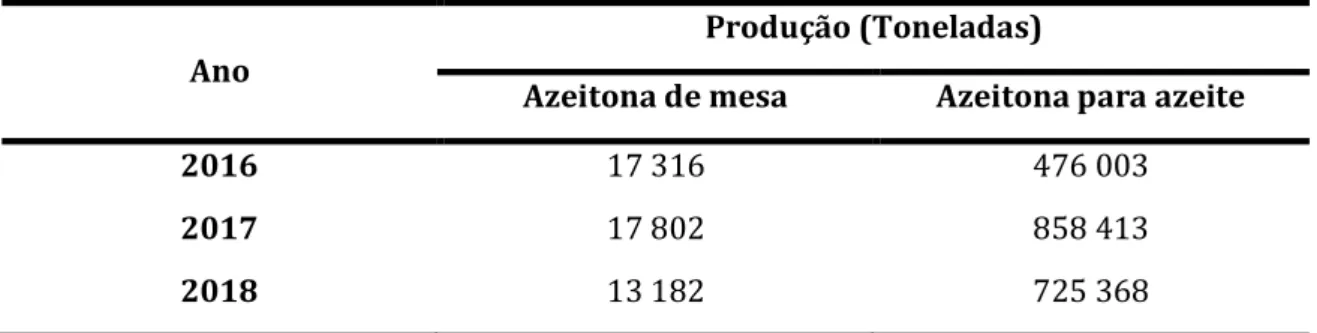 Tabela  3.  Produção  de  azeitona  (t)  para  azeitona  de  mesa  para  azeite,  entre  2016  e  2018  em  Portugal 