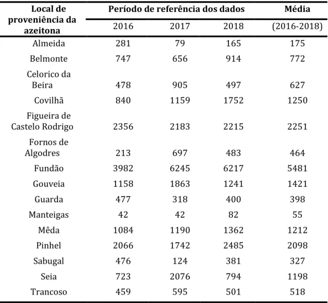 Tabela 4. Produção de azeitona (t) por local de proveniência da azeitona, 2016-2018  