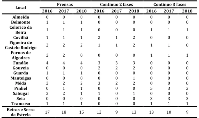 Tabela 6.Nº de lagares e sistemas de extração de Azeite existentes na Região das Beiras e Serra  da Estrela (2016-2018) 