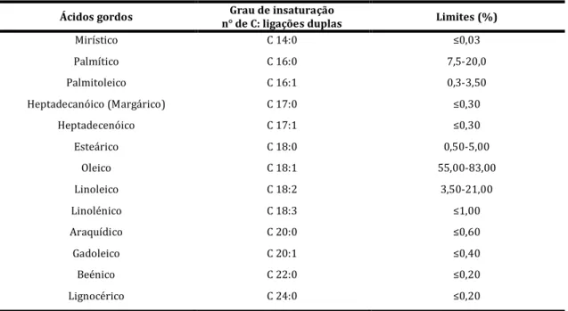 Tabela 10. Ácidos gordos do Azeite Virgem, grau de insaturação e respetivos limites  