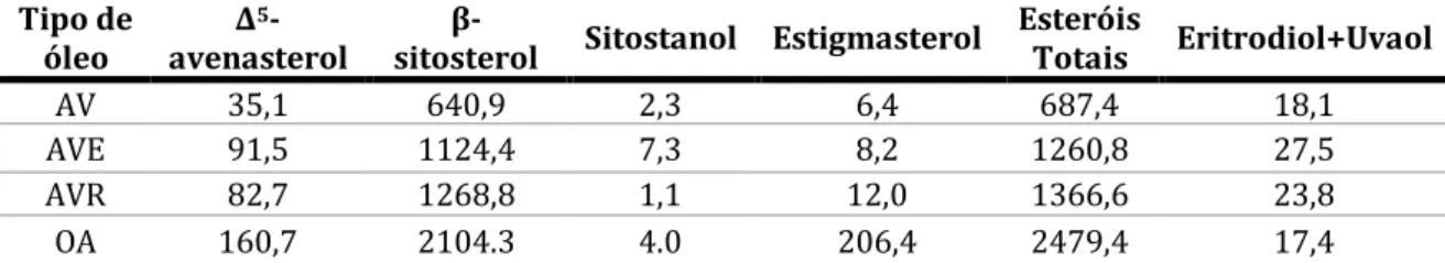 Tabela 11. Teores médios de esteróis (mg kg -1 ) e de eritrodiol + uvaol em diferentes categorias de  AV e de óleo alimentar 