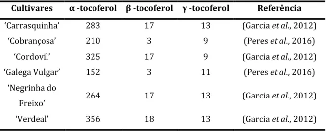 Tabela 13. Teores médios de tocoferóis em azeites monovarietais portugueses (mg kg -1 ) 