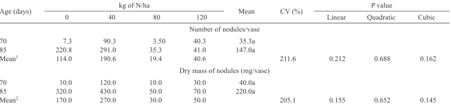 Table 2 -  Effect of nitrogen (N) on the number and dry weight of nodules of Arachis pintoi cv
