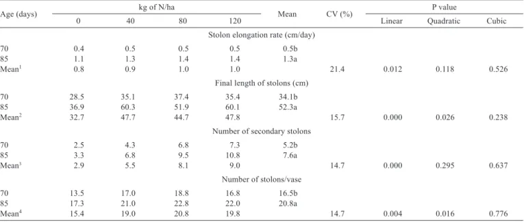 Table 4 -  Effect of nitrogen (N) on the stolon elongation rate, ﬁnal length of stolons, number of secondary stolons and number of stolons per vase of Arachis pintoi cv