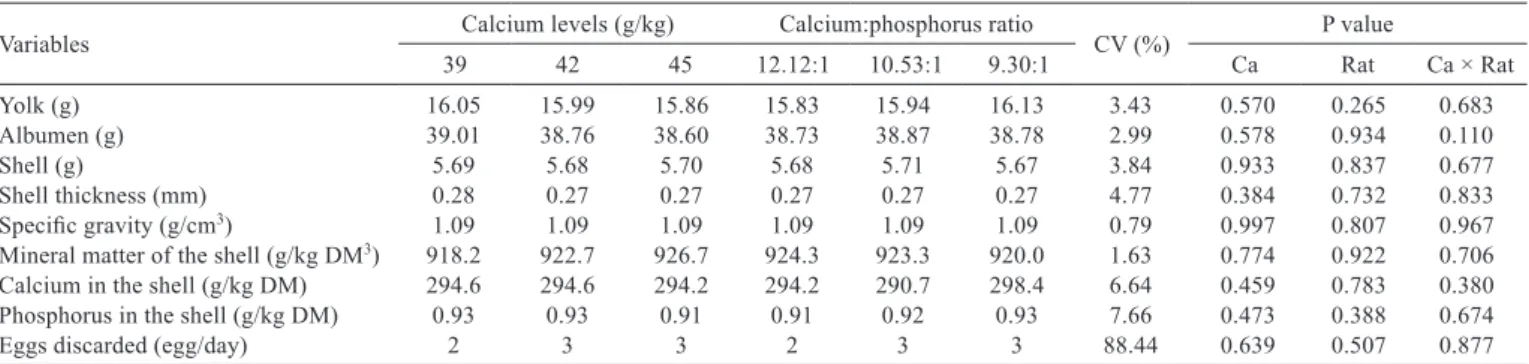 Table 3 - Quality of eggs from layers from 42 to 58 weeks of age fed diets with three calcium levels and three calcium:available phosphorus  ratios