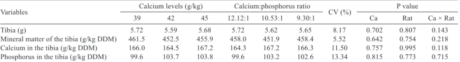 Table 4 - Characteristics of bones from layers at 58 weeks of age fed diets with three calcium levels and three calcium:phosphorus ratios