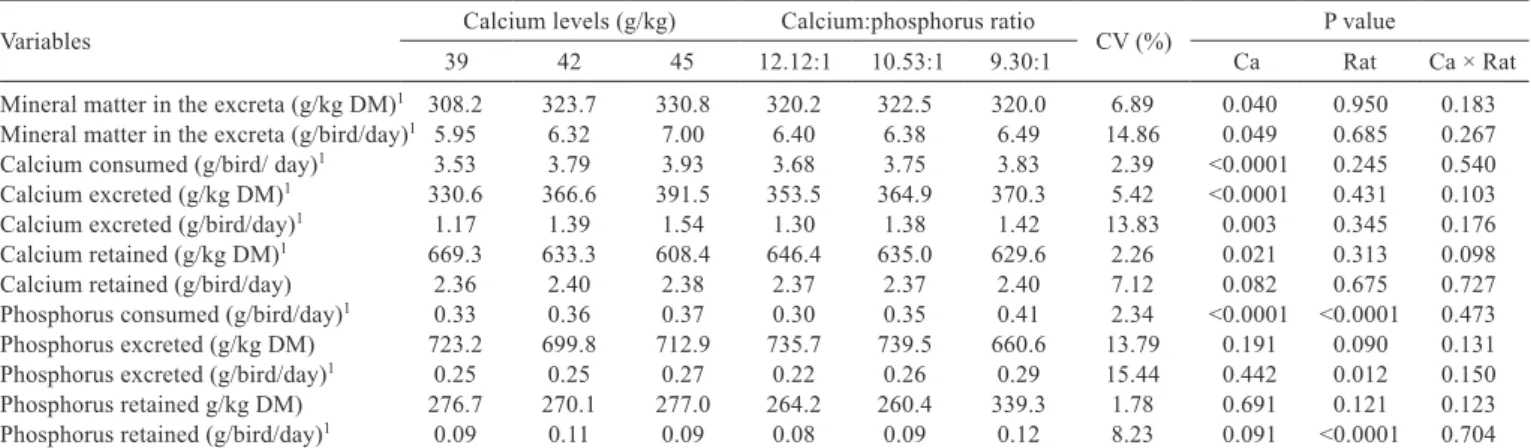 Table 5 - Concentration of the natural matter in the excreta and the calcium:phosphorus balance of layers at 58 weeks of age fed diets with  three calcium levels and three calcium:available phosphorus levels