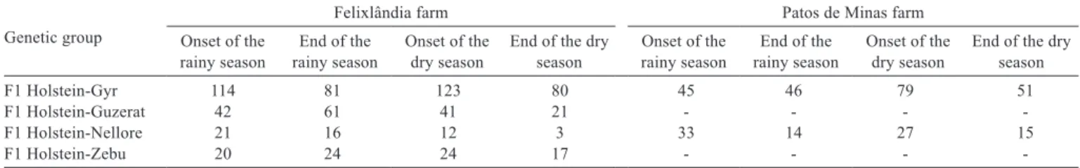 Table 2 - Number of lactations according to lactation number, genetic group and farm