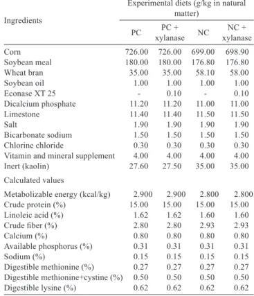 Table 1 - Percentage and calculated composition of experimental  diets for the trial of 14 weeks of age