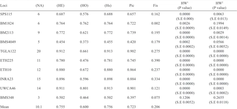 Table 3 - Genetic diversity for each locus in the Pé-duro population
