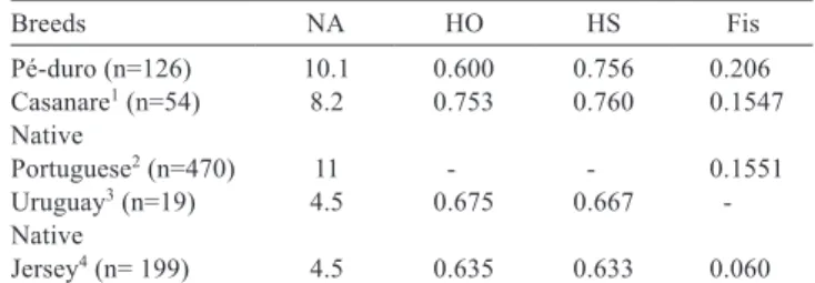 Table 4 - Data from Pé-duro and data published for other native  cattle breeds sampled per population