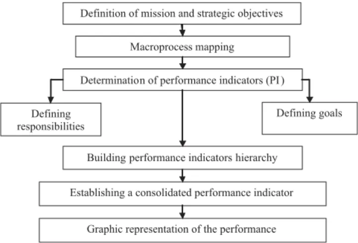 Figure 2 - Score determination according to indicator: “higher is better” or “lower is better.”