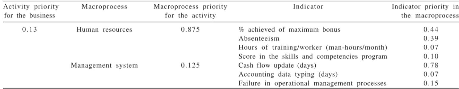 Figure 5 - Classification of indicators according to priority index (partial list – 40% highest priorities).