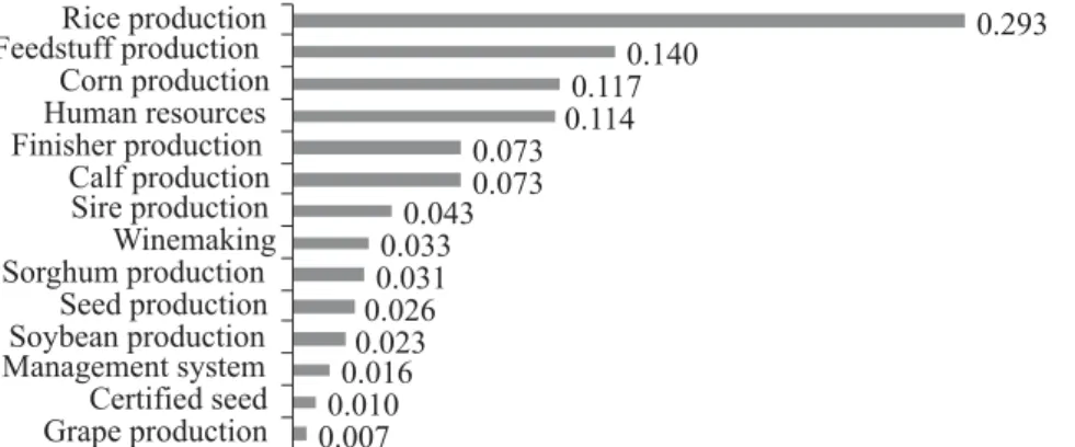 Table 6 - Composition of consolidated overall performance indicators of the company (simulated data)Figure 6 - General classification of macroprocesses according to priority index.